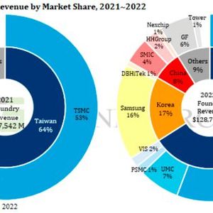 Weltweite Verteilung der Foundries: 2021 machten machten taiwanisische Foundries 64 Prozent des Umsatzes aller weltweiten Chip-Auftragsfertigungen aus, 53 Prozent entfielen dabei allein auf auf TSMC. Diese Anteile sollen bis Ende 2022 noch weiter steigen (auf 66 respektive 56 Prozent).(Bild:  Trendforce)