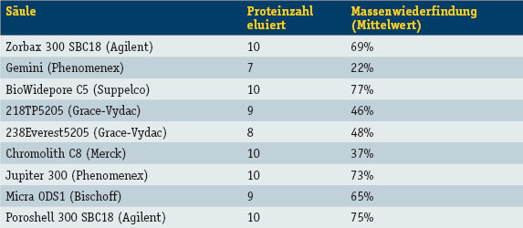 Tabelle 1: Protein-Wiederfindung zehn verschiedener Proteine von unterschiedlichen RP-Säulen. (Archiv: Vogel Business Media)