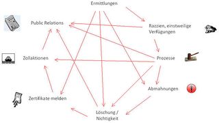Bild 1: Durch vernetzte Maßnahmen entstehen Synergieeffekte bei der Bekämpfung der Marken- und Produktpiraterie. Bild: Chinabrand Consulting (Archiv: Vogel Business Media)
