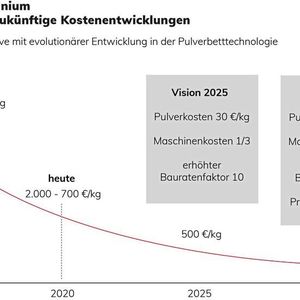 Sandformen generativ zu fertigen und mit Metall zu giessen, erweist sich im Vergleich zum direkten Metall-3D-Druck im Lasersinter-Verfahren als deutlich wirtschaftlicher. 