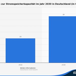 (Quelle: trend:research, Statista)