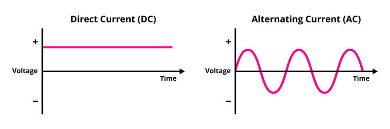 This illustration shows the difference between AC and DC power. The left side shows direct current with a constant voltage; the right side demonstrates alternating current, where voltage periodcally changes. 