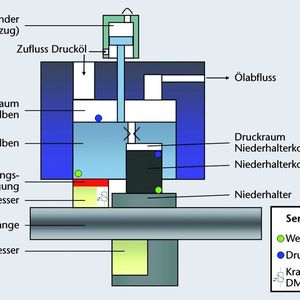 Bild 1: Werkzeugprinzip des schwin-gungsüberlagerten Knüppelscherens.