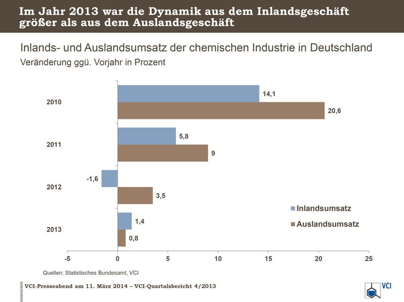 Im Jahr 2013 war die Dynamik aus dem Inlandsgeschäft größer als aus dem Auslandsgeschäft. (Bild: Ritz/VCI)