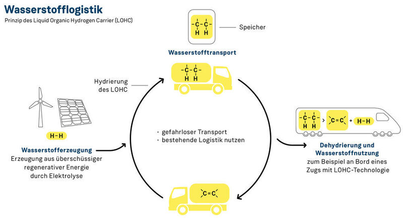 Prinzip des Liquid Organic Hydrogen Carrier (LOHC) (Forschungszentrum Jülich/SeitenPlan )