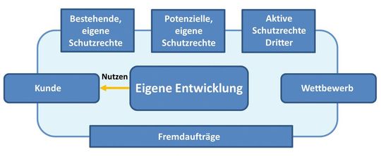 Spannungsfeld um die eigene Entwicklung, das neben den Fremdaufträgen auch die Schutzrechte  und den Wettbewerb beinhaltet(Bild:  EZN/Hanns Kache)