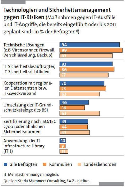 Nicht einmal jede zweite Kommune oder Landes-behörde verwendet die IT-Grundschutzkataloge (Quelle: Steria Mummert Consulting) (Archiv: Vogel Business Media)