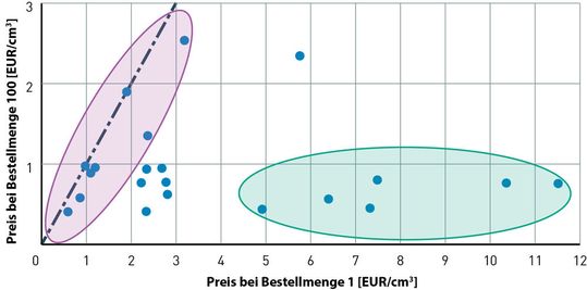 Abbildung 5: Preisangebote verschiedener Additive Manufacturing-Dienstleister bei Losgrößen von 1 und 100 (Bild:  ETHZ pd|z, nach BALDINGER & DUCHI 2014)