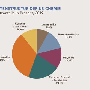 (Chemdata International / VCI)