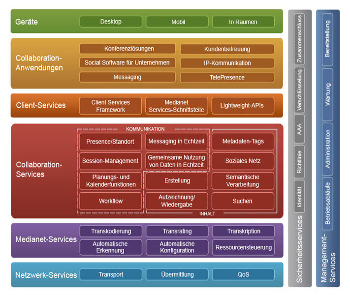 Das Collaboration-Architekturmodell von Cisco. (Illustration: Cisco) (Archiv: Vogel Business Media)