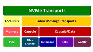 Der NVMe-Transportmechanismus zeigt, wie die diversen Fabrics miteinander kommunizieren (könnten). (NVMexpress.org)