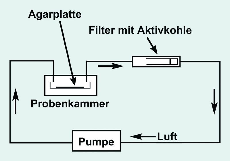 2	 Aufbau einer CLSA-Apparatur (Archiv: Vogel Business Media)
