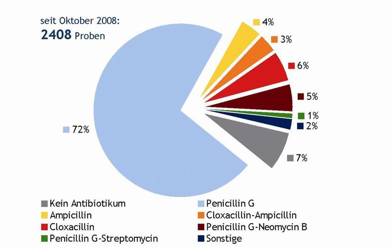 Abb. 4: Verteilung der ermittelten Antibiotika-Rückstände in Rohmilch beim MPR seit Oktober 2008.  (Bild: TU München)