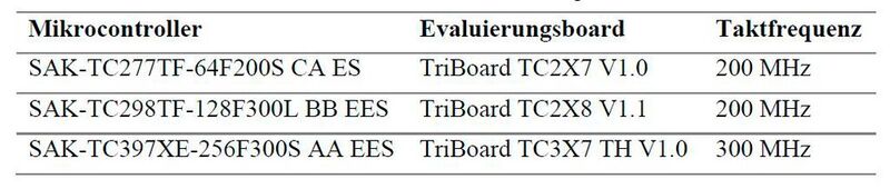 Tabelle 2: Verwendete Mikrocontroller und Evaluierungsboards