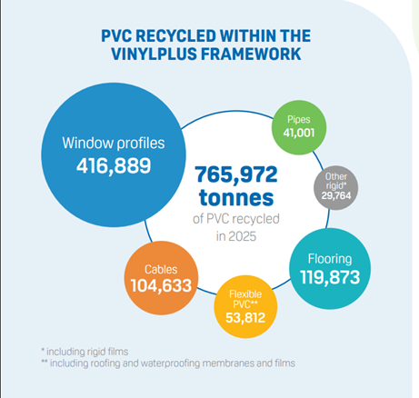 Übersicht PVC-Recycling 2025(Bild:  VinylPlus Progress Report 2026)