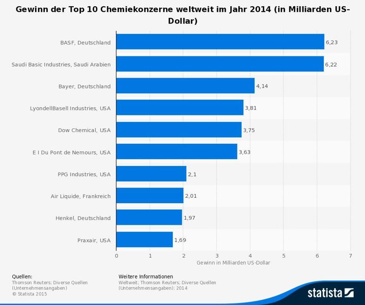 Gewinn der Top 10 Chemiekonzerne weltweit im Jahr 2014 (in Milliarden US-Dollar) (Statista/Quelle: Thomson Reuters; Diverse Quellen (Unternehmensangaben))