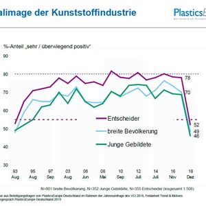(Plastics Europe Deutschland)