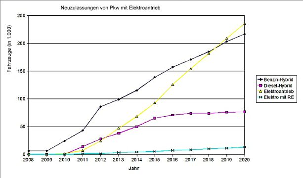 Ab 2018 wird nach Eurotax-Prognose die Zahl der neu zugelassenen reinen Elektroautos erstmals höher sein als die der Vollhybridfahrzeuge mit Benzinmotor. E-Mobilen mit Rangeextender (RE) bleibt laut Eurotax der große Erfolg vorerst versagt. Quelle: Eurotax Schwacke (Archiv: Vogel Business Media)