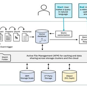 Das Storage Scale System 6.0 automatisiert Datenextraktion, Vektorisierung und Speicher-Updates, wodurch es mithilfe einer Vektor-Datenbank nahtlose Datenabrufe, etwa durch RAG, erlaubt. Sobald Nutzer Abfragen in natürlicher Sprache eingeben, wertet die KI die Suchergebnisse auf, um verbesserte Antworten zu liefern. Active File Management (AFM) spielt dabei eine zentrale Rolle, wie dieses Schaubild zeigt.(Bild:  IBM)