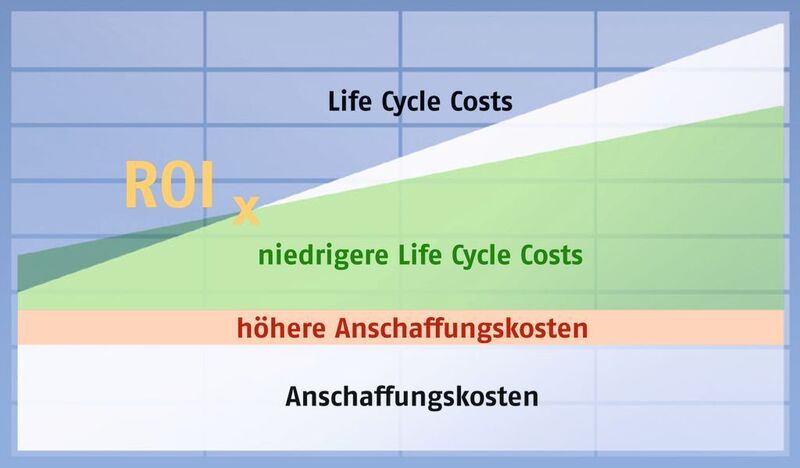 Neben geringeren Service- und Wartungskosten spielt der Energieverbrauch bei der Berechnung der Lebenszykluskosten eines Motors mit hinein. (Archiv: Vogel Business Media)