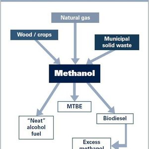 Methanol is very often converted into formaldehyde, acetic acid and olefins — all basic chemical building blocks for a number of common products.