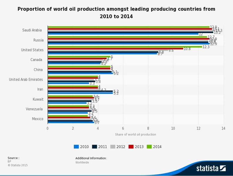 Proportion of world oil production amongst leading producing countries from 2010 to 2014 (Picture: Statista)