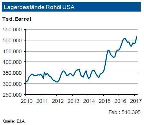 Die Rohölvorräte in den USA haben sich im Verlauf des Februar 2017 wieder erhöht. Diese überstiegen zum Monatsende den Vorjahreswert um 6,8 % und lagen bei 520 Mio. Barrel. Die übrigen Destillate und Benzin liegen mit 164 Mio. Barrel bzw. 256 Mio. Barrel ebenfalls deutlich über den langjährigen Vergleichswerten. Nach einem weiteren Rückgang bewegen sich die Propanbestände unter dem Vorjahresniveau. Zuletzt zog die Anzahl der aktiven Bohrlöcher wieder an. Diese liegt aber noch um 60 % unter dem bisherigen Höchststand. Die
geringere Inlandsförderung von Rohöl infolge der vorhergehenden Schließungen von Bohrlöchern führte im Mittel des Februar zu im Vorjahresvergleich um gut 5 % höheren Rohöleinfuhren der USA . (siehe Grafik)