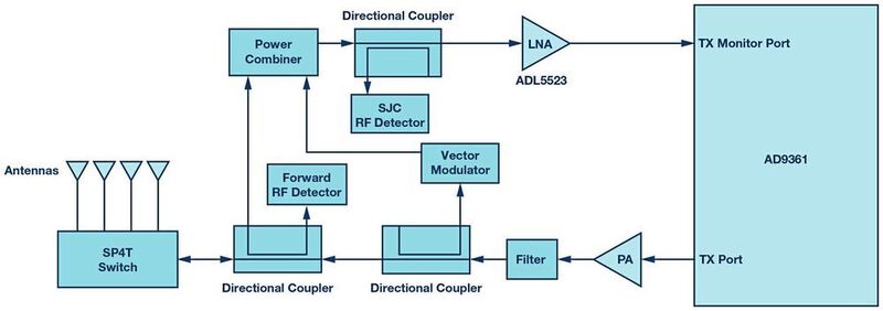 Ein Front-End für einen UHF-RFID-Leser mit dem Blockdiagramm des AD9361 (Analog Devices)