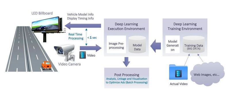 Aufbau des Projekts für Echtzeit-Außenwerbung mit Deep-Learning-Technologien und Big-Data-Anwendung. (Cloudian)