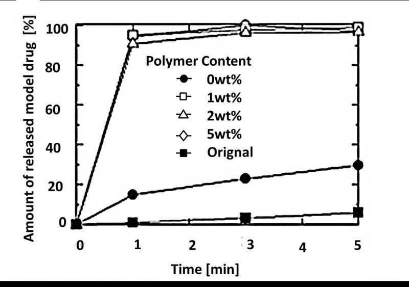 Die Abbildung zeigt, welchen Einfluss die Nassvermahlung mit der Micros auf die Partikelgrößenverteilung und des Lösungsverhalten von Ibuprophen hat. Verwendet wurde eine wässrige Phospholipid-Polymer Lösung, mit unterschiedlicher Konzentration. (Bild: Nara)
