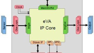 Implementierte eVA IP-Core Schnittstellen in einem FPGA:  (Silicon2Image)