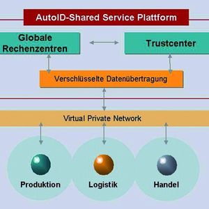 Mit einer gemeinsamen Service-Plattform für die automatische Identifikation (AutoID) können alle Partner in der Lieferkette ihre Geschäftsprozesse transparent, sicher und in Echtzeit steuern.