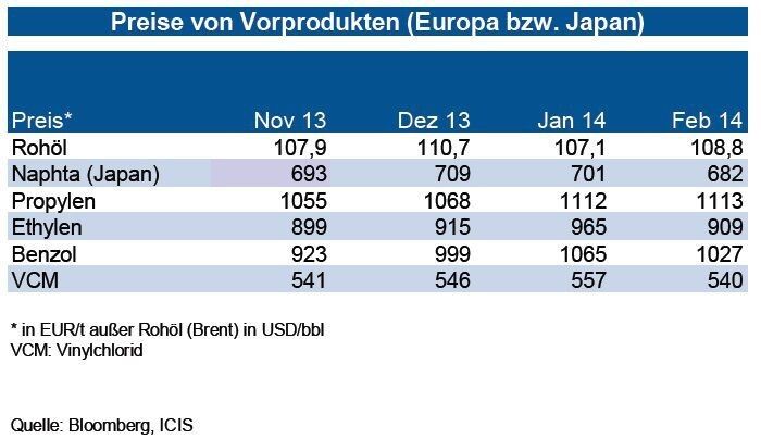 Aufgrund der sinkenden Naphtapreise haben sich mit Ausnahme von Propylen nahezu alle Vormaterialien von Kunststoffen im Vergleich zum Januar verbilligt. So gaben Benzol und Vinylchlorid (VCM) einen Teil ihrer Vormonatsgewinne wieder ab. Das Benzol-Folgeprodukt Caprolactam hatte sich ebenfalls im Januar kräftig verteuert. In den nächsten drei Monaten erwartet die IKB bei den Vormaterialien einen weiteren leichten Preisanstieg (zwischen 3 und 4 %). Vinylchlorid (VCM) dürfte dann genauso wie Caprolactam anziehen. (Quelle: siehe Grafik)