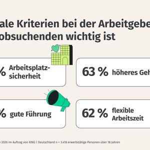 Am wichtigsten ist momentan die Sicherheit des Arbeitsplatzes. (Bild:  Xing)