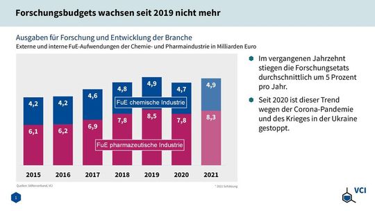 Im vergangenen Jahrzehnt stiegen die Forschungsetats durchschnittlich um fünf Prozent pro Jahr.(Bild:  VCI)