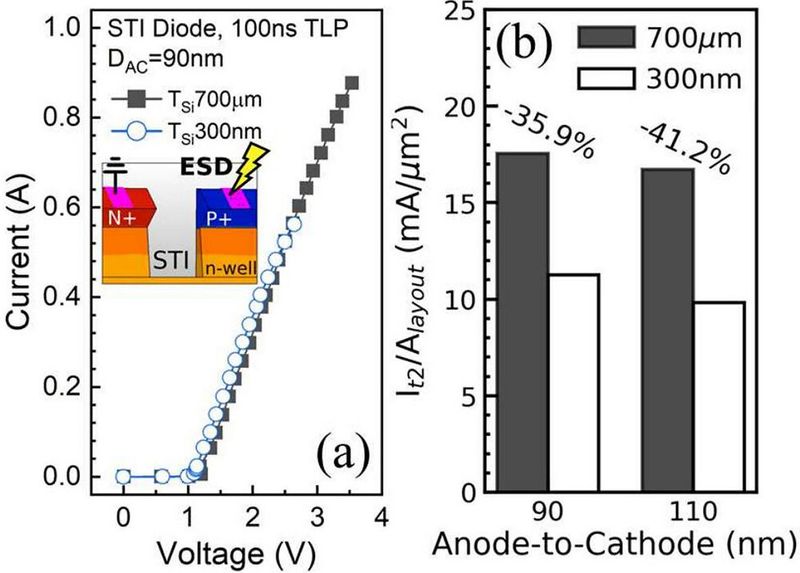 Bild 4: 100 ns TLP Messergebnisse der STI-Dioden mit Si-Dicken von 700 µm und 300 nm (wie auf der IEDM 2023 vorgestellt). (Bild: Imec)