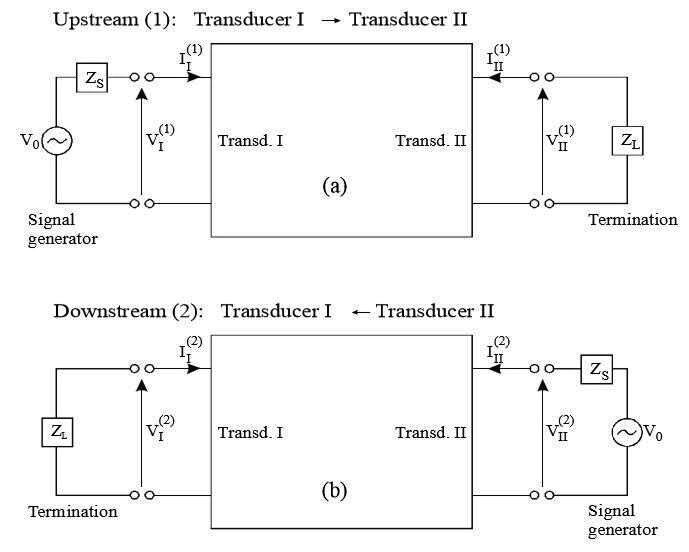 Bild 2: Reziprozitätsbetrachtung eines linearen, zeitinvarianten Ultraschall-Übertragungssystems. (SonoQ)