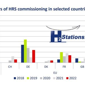 Entwicklung der Wasserstoffinfrastruktur ausgewählter Länder in den vergangenen fünf Jahren.(Bild:  LBST)
