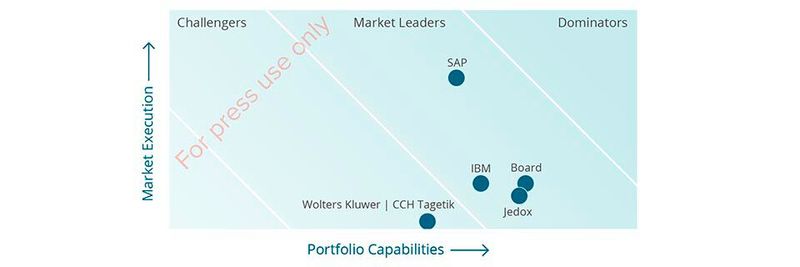 Vier Anbieter klassifiziert BARC als „Market Leaders“, weil sie eine starke Durchdringung des Marktes erzielen. Vier Anbieter klassifiziert BARC als „Market Leaders“, weil sie eine starke Durchdringung des Marktes erzielen.