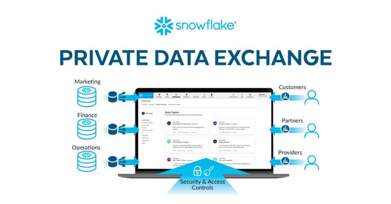 Snowflake hat verschiedene Modelle in Sachen Datenaustausch und Collaboration im Angebot. Im Bild: Private Data Exchange von Snowflake. (Snowflake)