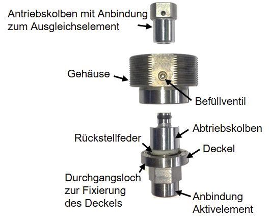 „Keks“: Komponenten des Weg-Geschwindigkeit-Übersetzers. (Bild: TU München)