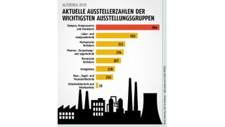 Aktuelle Ausstellungszahlen der wichtigsten Austellungsgruppen der Achema 2018. (Bild: Anthonycz - stock.adobe.com, Grafik PROCESS, Quelle: Dechema)