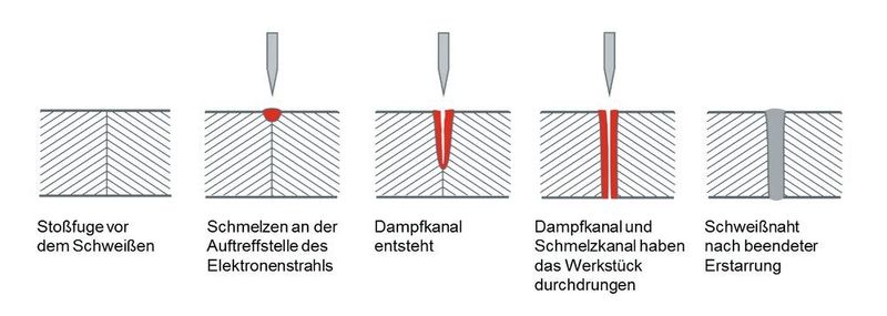 Durch Schmelzen und Verdampfen kann der Strahl tief ins Material eindringen, sodass das Schweißbad das Werkstück durchdringt. (Pro-Beam)