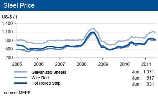 Ananlysts predict a slight decrease of the steel price during the summer. Nevertheless prices are expected to rise begining in September.  (Picture: [M] IKB)