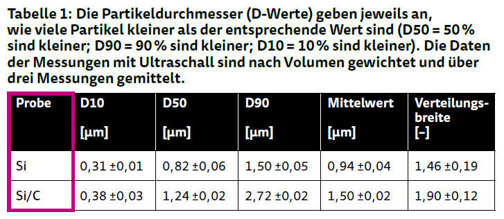 Tabelle 1: Die Partikeldurchmesser (D-Werte) geben jeweils an, wie viele Partikel kleiner als der entsprechende Wert sind (D50 = 50 % sind kleiner; D90 = 90 % sind kleiner; D10 = 10 % sind kleiner). Die Daten der Messungen mit Ultraschall sind nach Volumen gewichtet und über drei Messungen gemittelt.
