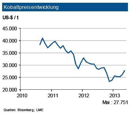 Kobalt wird überwiegend zusammen mit Kupfer- oder Nickelerzen gewonnen. Die globale Kobaltminenproduktion überstieg trotz eines hohen Anstiegs im ersten Halbjahr den Vorjahreswert nur leicht. Der Bedarf dürfte nach unserer Schätzung 2013 jedoch erneut zunehmen. Die Zunahme resultiert primär aus den Sektoren Batterien, Superlegierungen und Magnete. Die Versorgungslage ist noch als relativ zufriedenstellend zu bezeichnen: die Bestände an der LME haben sich leicht erhöht. Ab Beginn des zweiten Quartals 2013 verzeichnete der Kobaltpreis nach einem schwachen Jahresstart eine kräftige Belebung.Bei steigender Nachfrage (Akkus) im zweiten Halbjahr 2013 erwartet die IKB eine Bewegung in einem Band von 3.000 US-$ je t um die Marke von 27.500 US-$ je t. (Quelle: siehe Grafik)