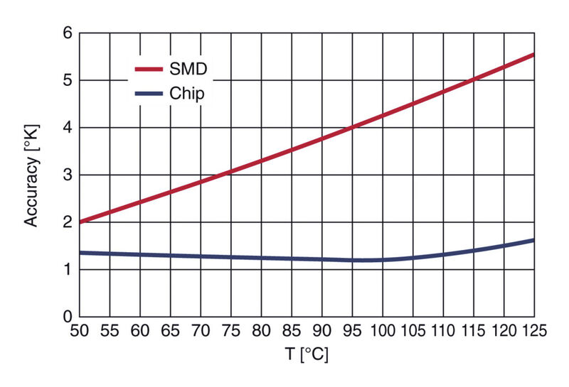 Figure 4: Comparing the precision of NTC technologies. In the temperature range of around 120 °C, which is critical for semiconductors, the chip NTC thermistor has a high measurement accuracy of ±1.5 K. In contrast, the standard type rated at 25 °C exhibits a relatively large tolerance of >±5 K. (Figure: TDK Corporation)