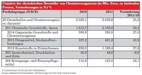 Umsätze der slowakischen Hersteller von Chemieerzeugnissen (Quelle: siehe Tabelle)