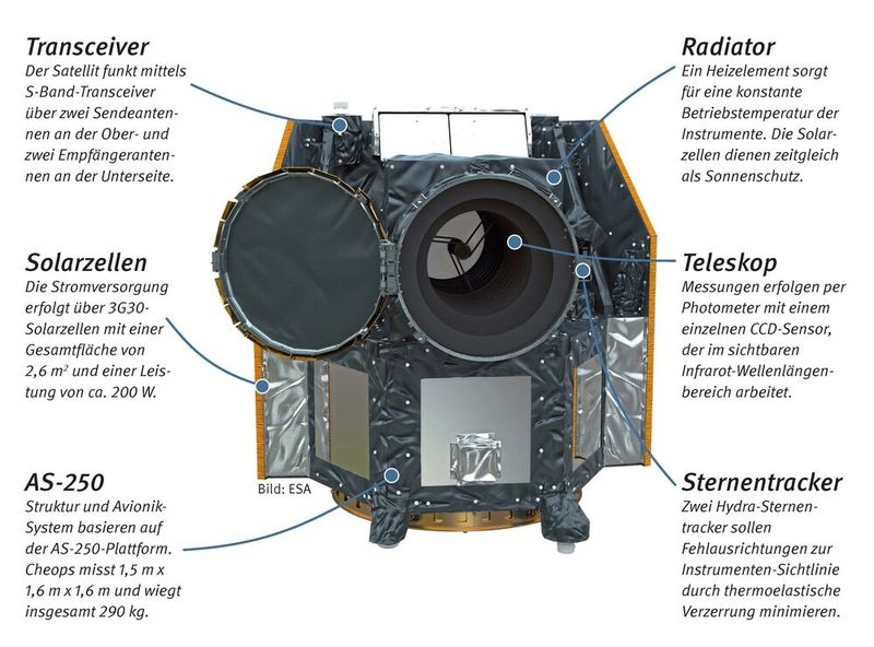 ESA-Satellit Cheops: Die Forscher, die 1995 den ersten Exoplaneten entdeckten, erhielten am 10. Dezember 2019 den Physik-Nobelpreis. Inzwischen sind über 4000 „erdähnliche Welten“ bekannt. Es geht nun nicht mehr nur darum, neue Exemplare zu finden, sondern spannende Kandidaten genauer zu erforschen. Dafür hat die Weltraumorganisation ESA im Dezember 2019 „Cheops“ (Characterising Exoplanet Satellite) ins All geschickt. Seine Mission: die Größe von Exoplaneten zu messen.  (Bild: ESA)