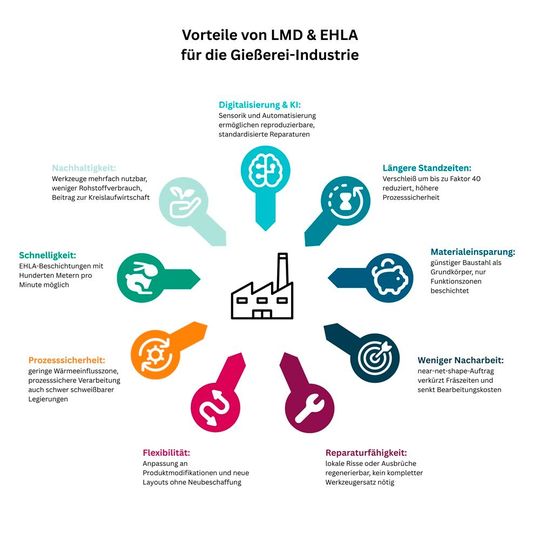 Das ist eine Übersicht über die wichtigsten Vorteile der laserbasierten Materialauftragprozesse LMD und EHLA, die auch für die Gießereiindustrie attraktive Pluspunkte bereithält, wie etwa erhöhte Standzeiten von Druckgussformen.(Bild:  Fraunhofer ILT)